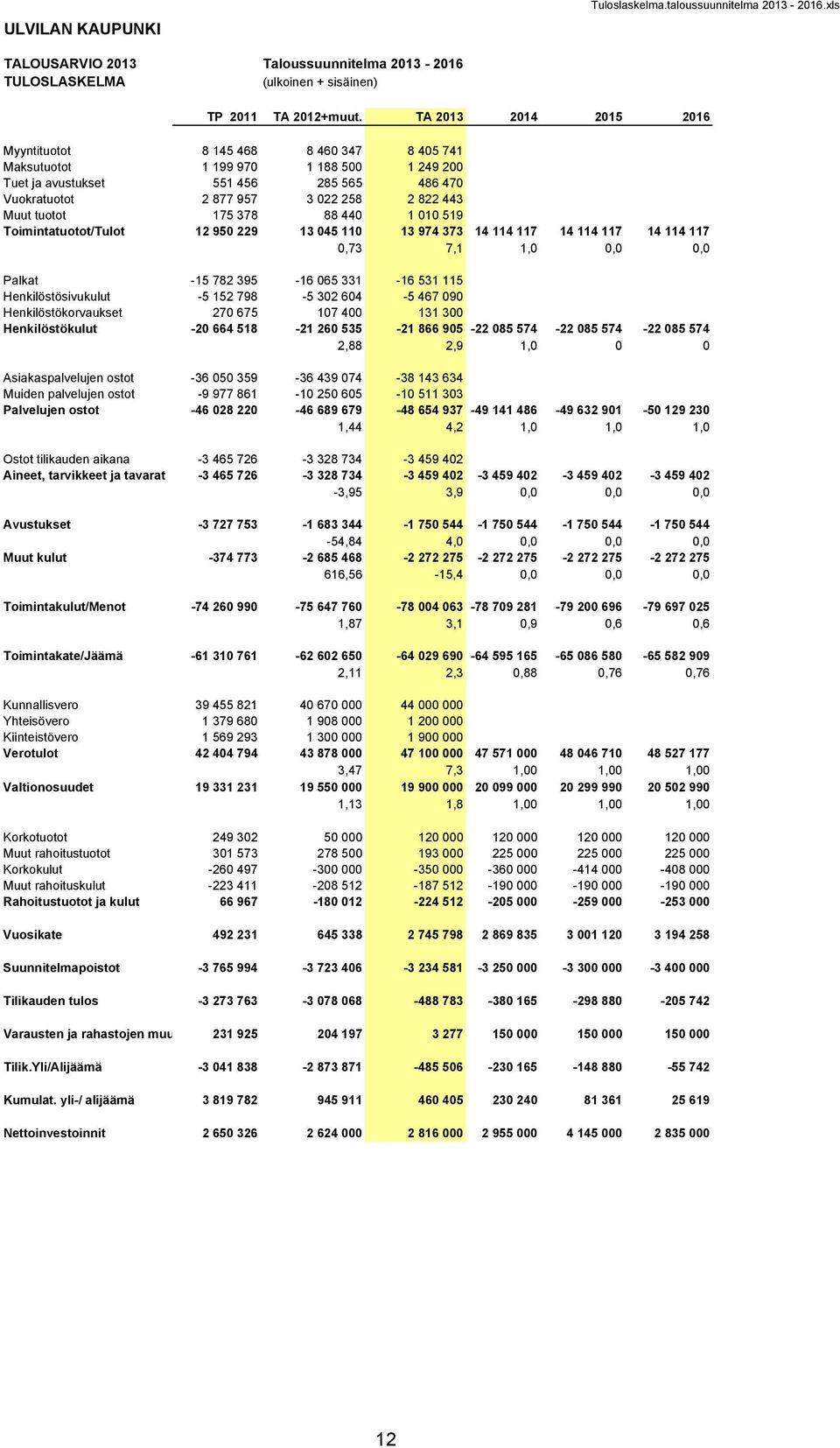 tuotot 175 378 88 440 1 010 519 Toimintatuotot/Tulot 12 950 229 13 045 110 13 974 373 14 114 117 14 114 117 14 114 117 0,73 7,1 1,0 0,0 0,0 Palkat -15 782 395-16 065 331-16 531 115