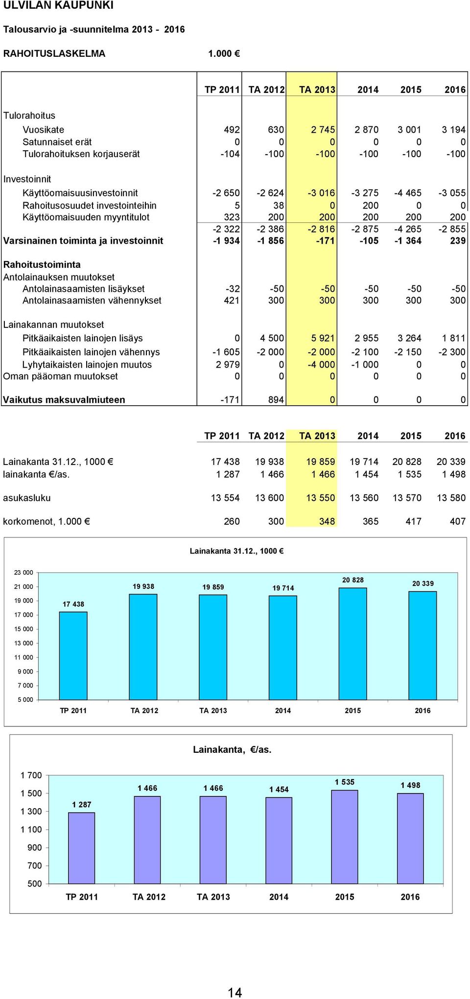 Käyttöomaisuusinvestoinnit -2 650-2 624-3 016-3 275-4 465-3 055 Rahoitusosuudet investointeihin 5 38 0 200 0 0 Käyttöomaisuuden myyntitulot 323 200 200 200 200 200-2 322-2 386-2 816-2 875-4 265-2 855