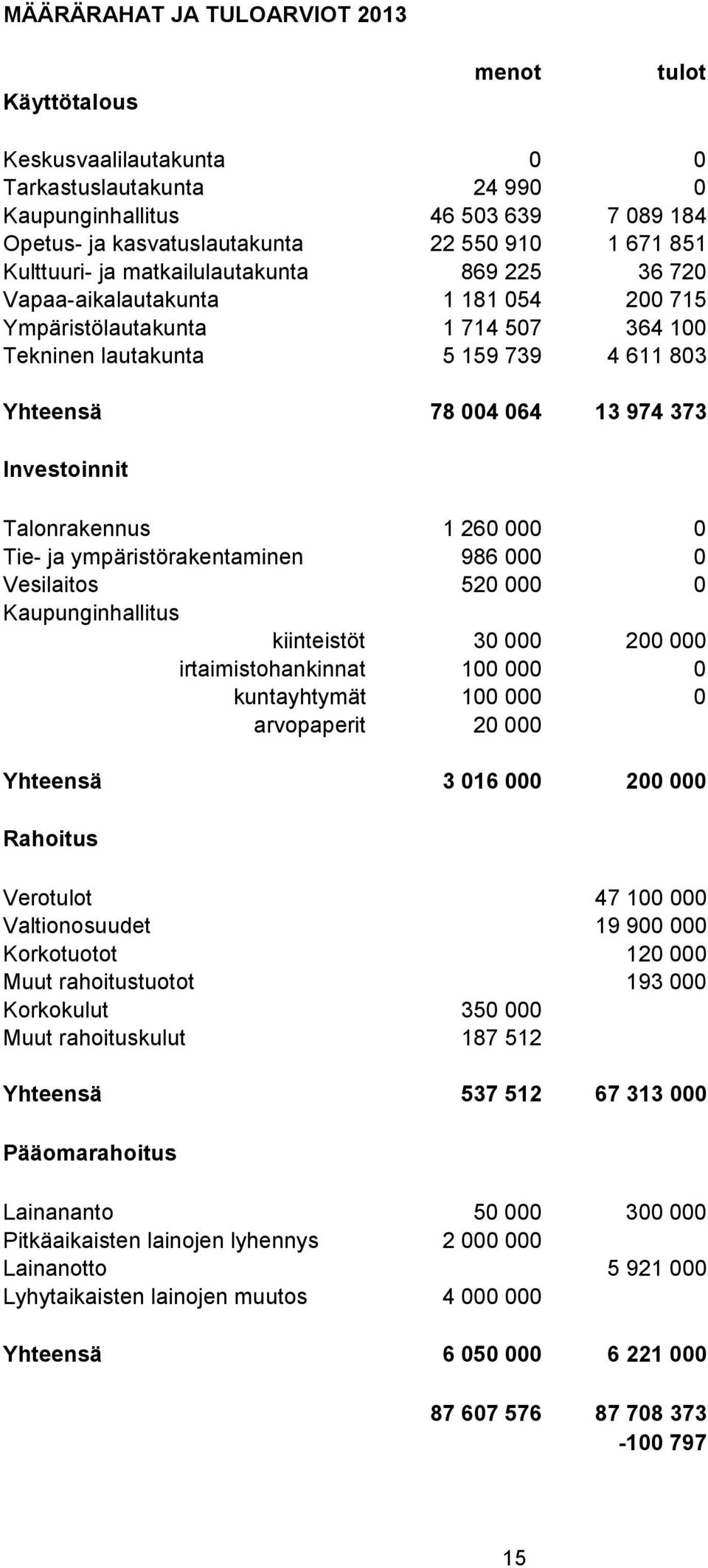 Investoinnit Talonrakennus 1 260 000 0 Tie- ja ympäristörakentaminen 986 000 0 Vesilaitos 520 000 0 Kaupunginhallitus kiinteistöt 30 000 200 000 irtaimistohankinnat 100 000 0 kuntayhtymät 100 000 0