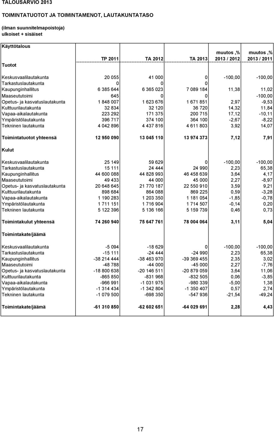 848 007 1 623 676 1 671 851 2,97-9,53 Kulttuurilautakunta 32 834 32 120 36 720 14,32 11,84 Vapaa-aikalautakunta 223 292 171 375 200 715 17,12-10,11 Ympäristölautakunta 396 717 374 100 364