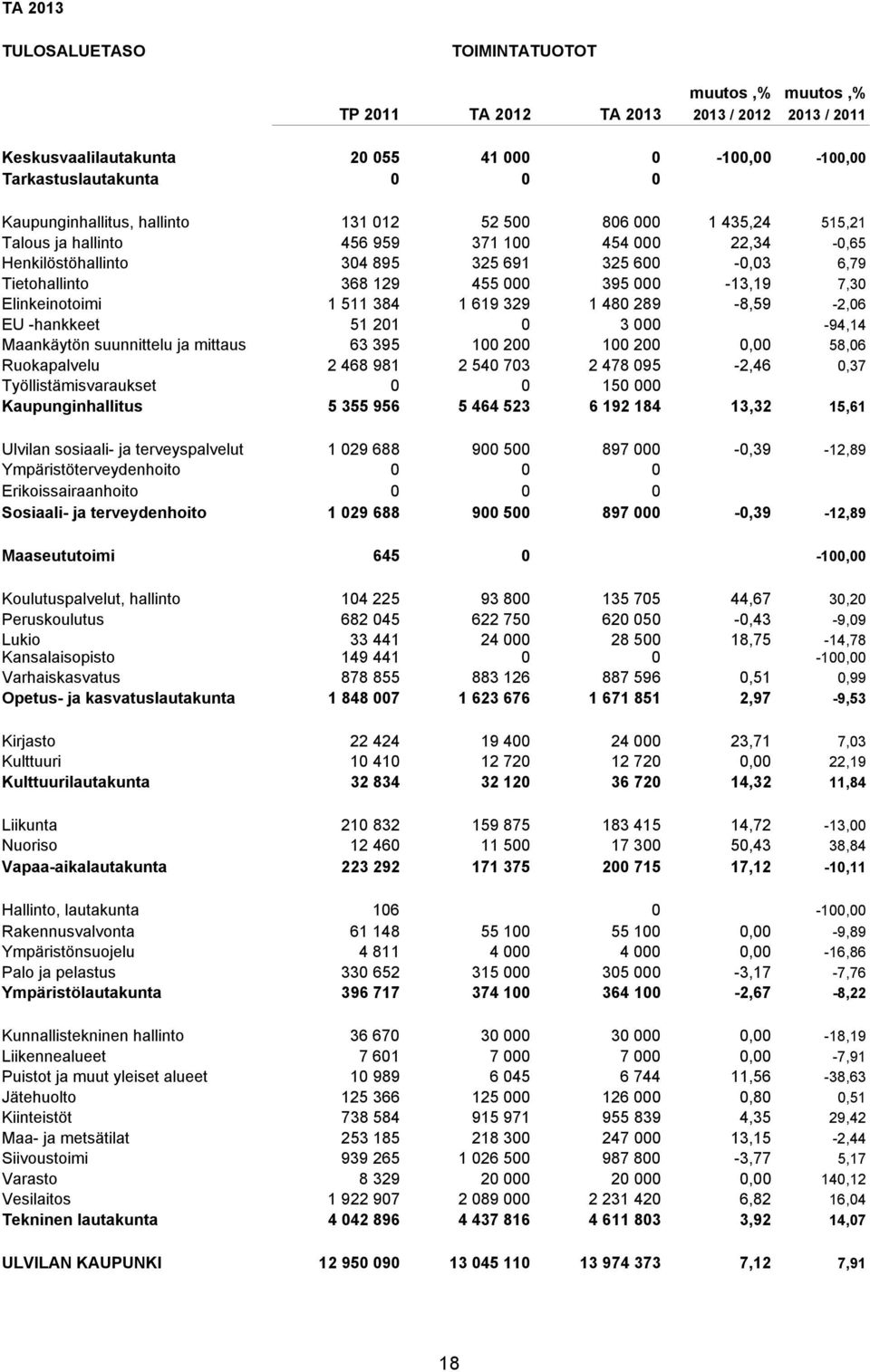 7,30 Elinkeinotoimi 1 511 384 1 619 329 1 480 289-8,59-2,06 EU -hankkeet 51 201 0 3 000-94,14 Maankäytön suunnittelu ja mittaus 63 395 100 200 100 200 0,00 58,06 Ruokapalvelu 2 468 981 2 540 703 2