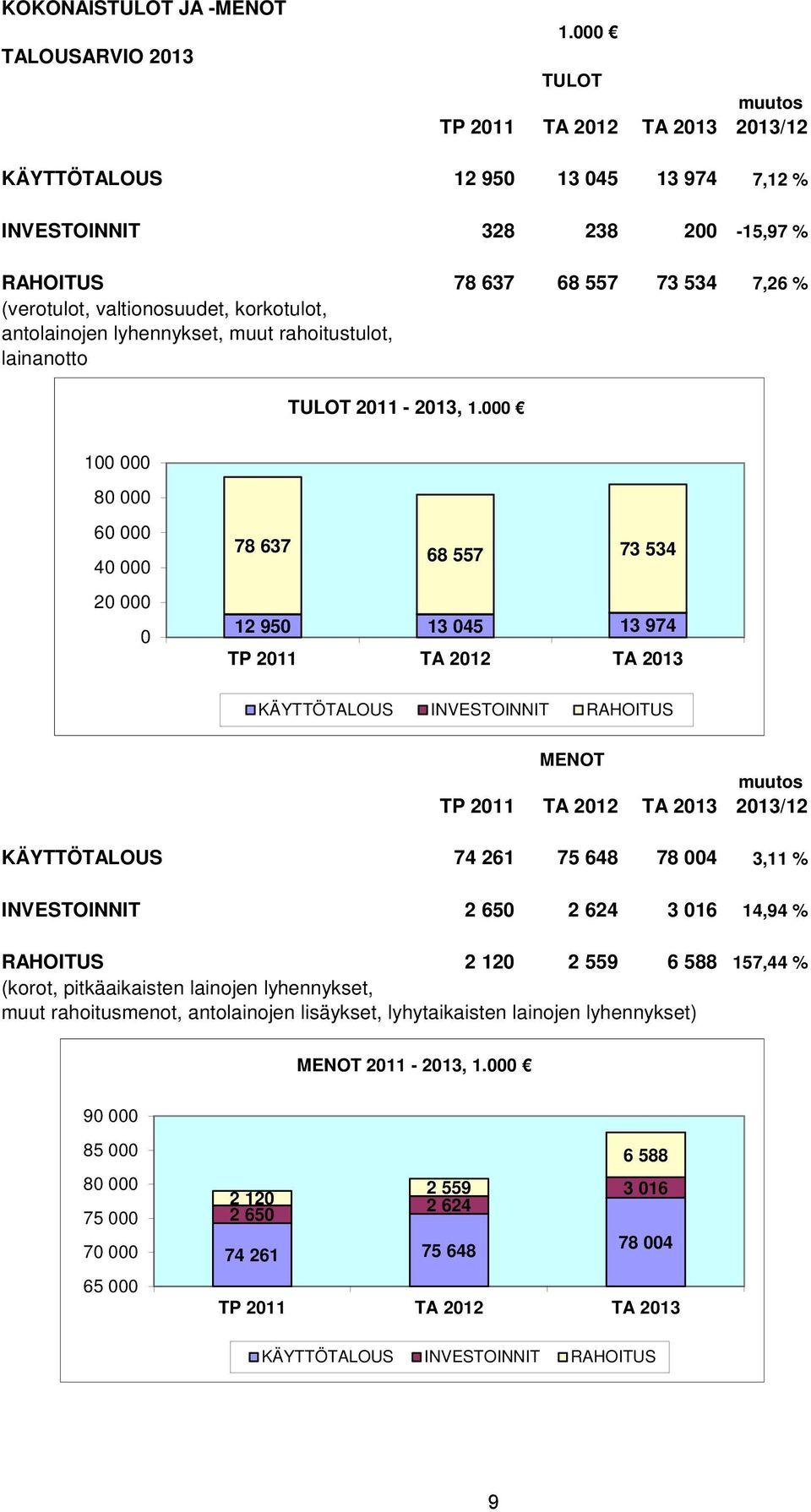 antolainojen lyhennykset, muut rahoitustulot, lainanotto TULOT 2011-2013, 1.