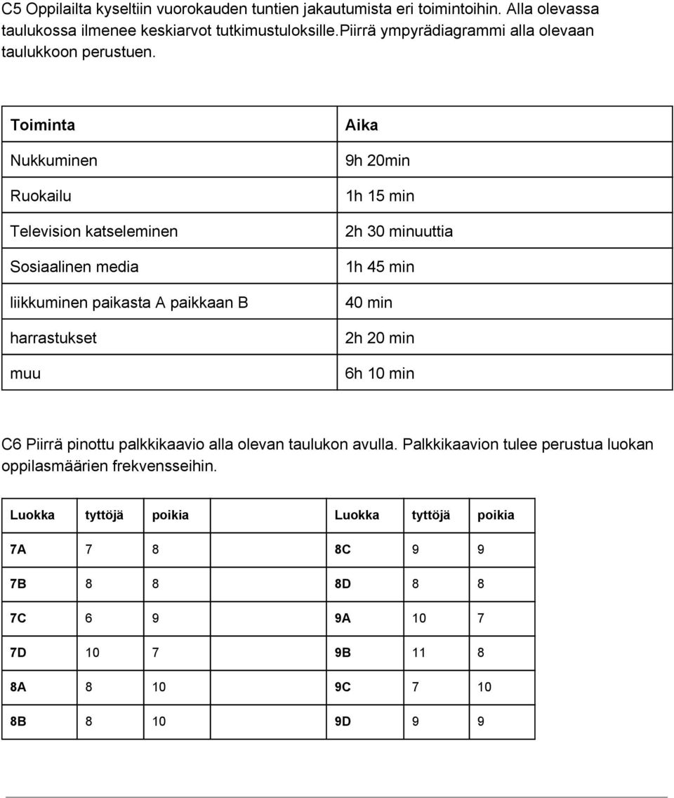 Toiminta Nukkuminen Ruokailu Television katseleminen Sosiaalinen media liikkuminen paikasta A paikkaan B harrastukset muu Aika 9h 20min 1h 15 min 2h 30 minuuttia