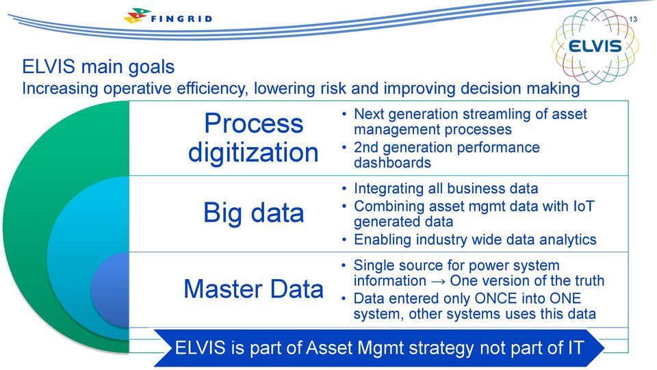 Combining asset mgmt data with IoT generated data Enabling industry wide data analytics Single source for power system information One