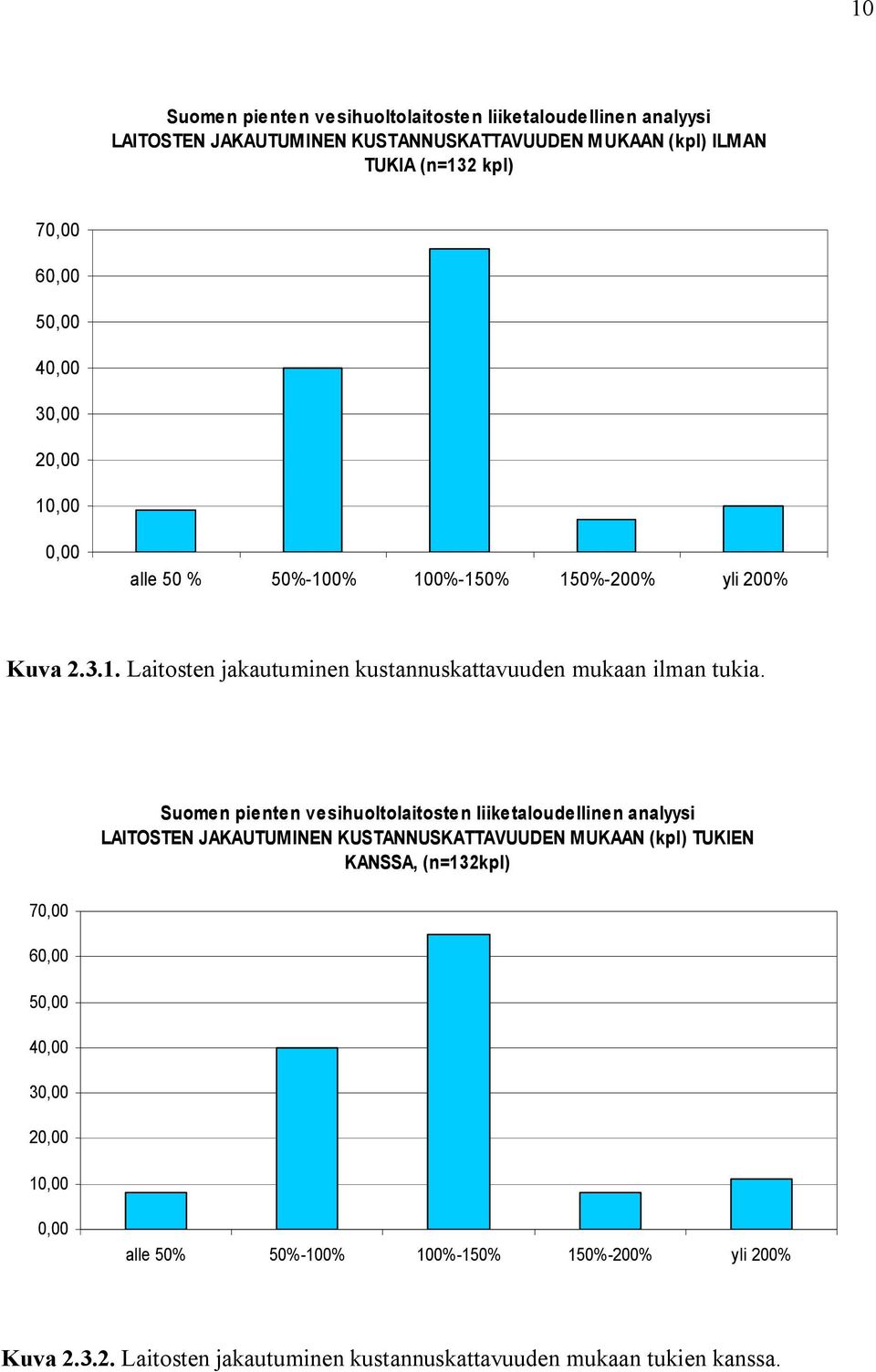 70,00 60,00 50,00 40,00 30,00 20,00 10,00 LAITOSTEN JAKAUTUMINEN KUSTANNUSKATTAVUUDEN MUKAAN (kpl) TUKIEN KANSSA, (n=132kpl)