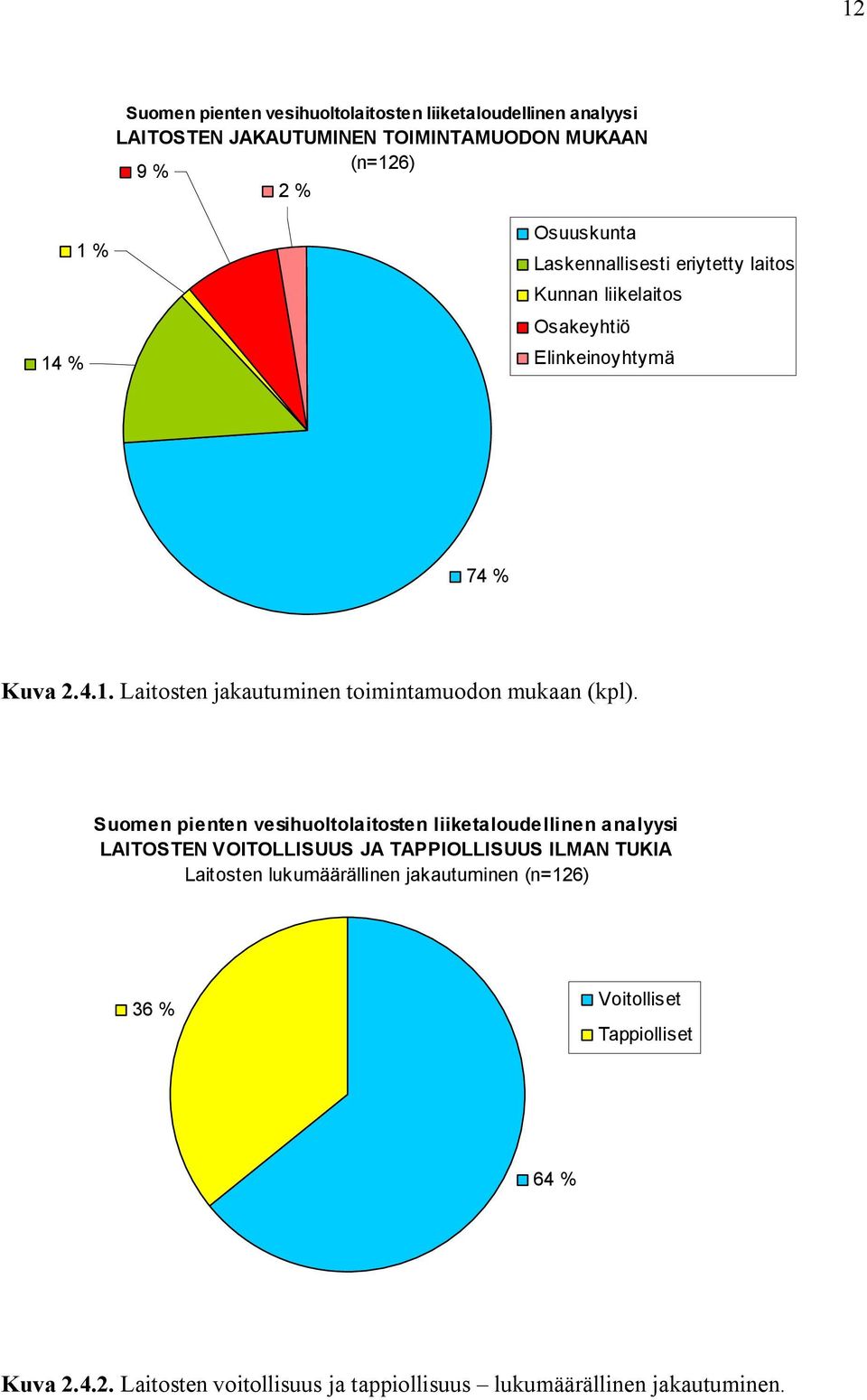 Laitosten jakautuminen toimintamuodon mukaan (kpl).