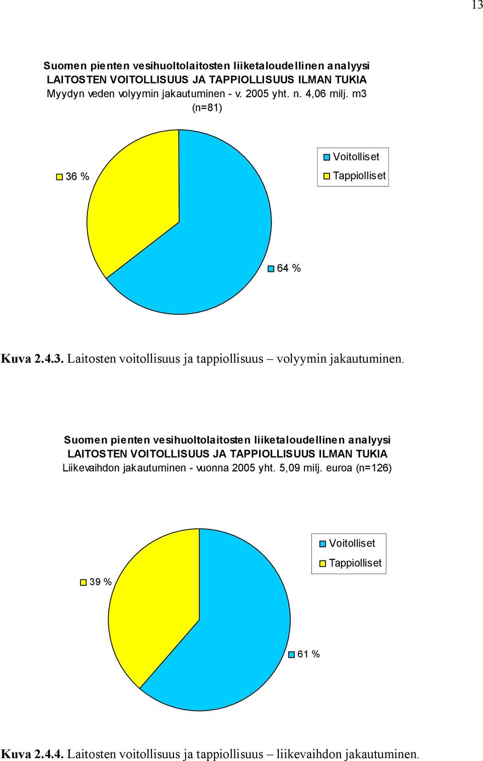 LAITOSTEN VOITOLLISUUS JA TAPPIOLLISUUS ILMAN TUKIA Liikevaihdon jakautuminen vuonna 2005 yht. 5,09 milj.