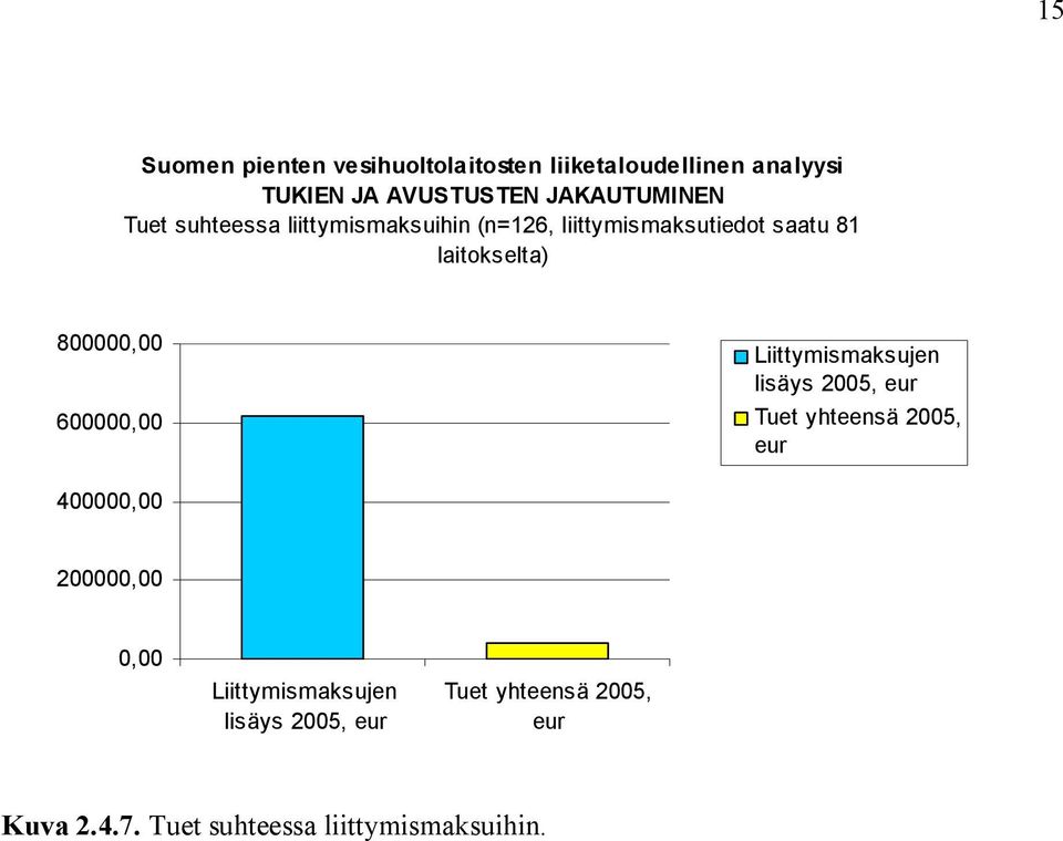 lisäys 2005, eur Tuet yhteensä 2005, eur 400000,00 200000,00 0,00