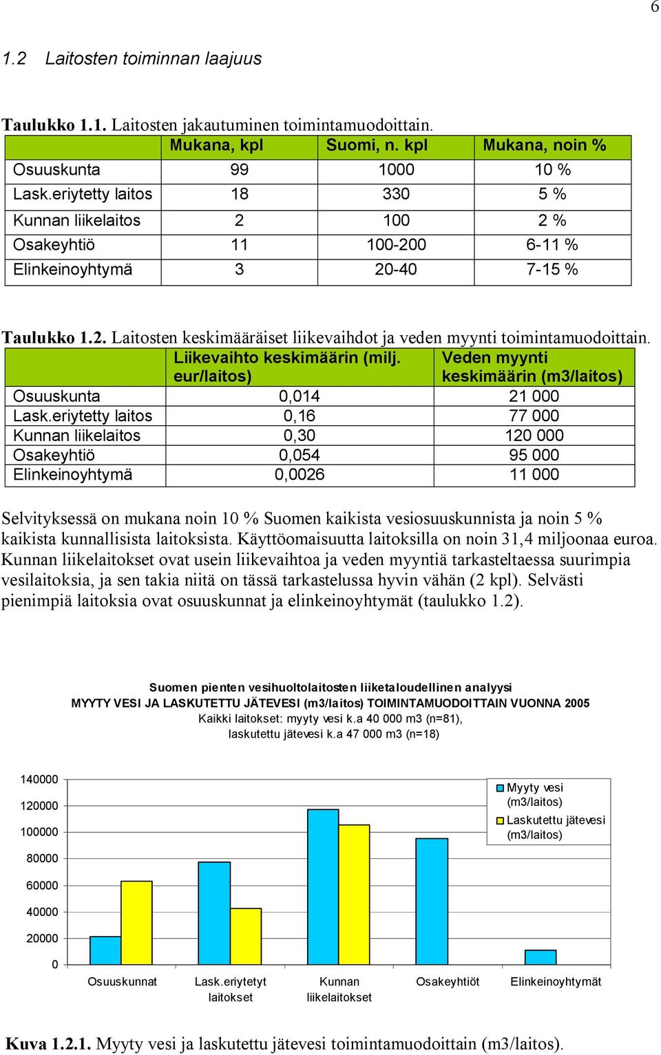 Liikevaihto keskimäärin (milj. eur/laitos) Veden myynti keskimäärin (m3/laitos) Osuuskunta 0,014 21 000 Lask.