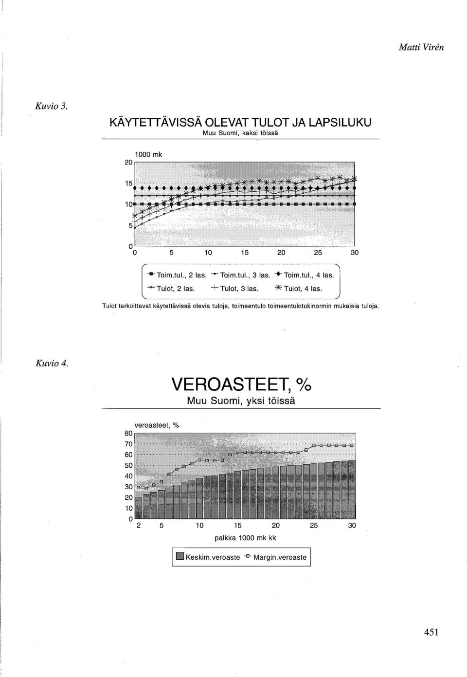 Tulot tarkoittavat käytettävissä olevia tuloja, toimeentulo toimeentulotukinormin mukaisia tuloja. Kuvio 4.