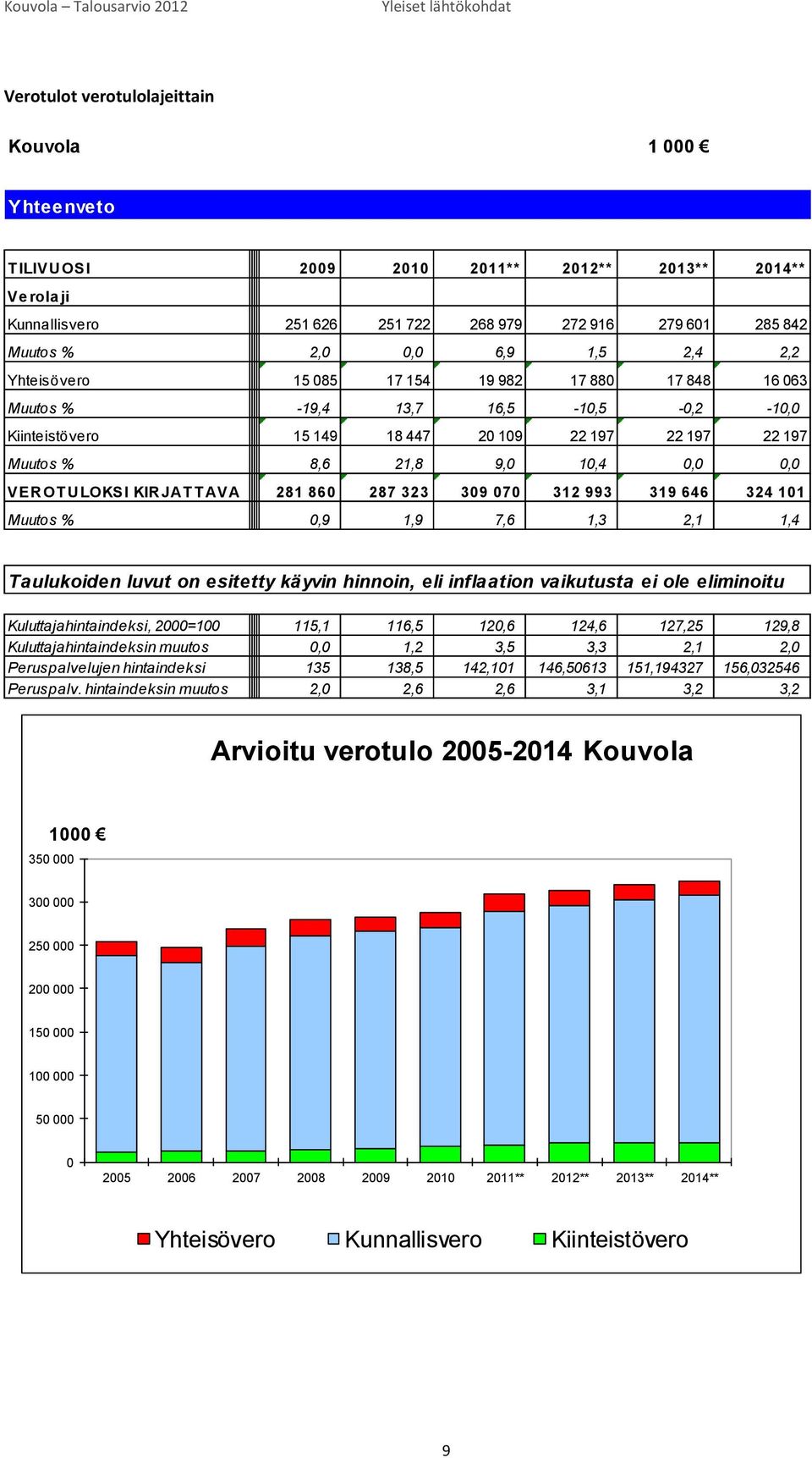 21,8 9,0 10,4 0,0 0,0 VEROT ULOKSI KIRJAT T AVA 281 860 287 323 309 070 312 993 319 646 324 101 Muutos % 0,9 1,9 7,6 1,3 2,1 1,4 Taulukoiden luvut on esitetty käyvin hinnoin, eli inflaation