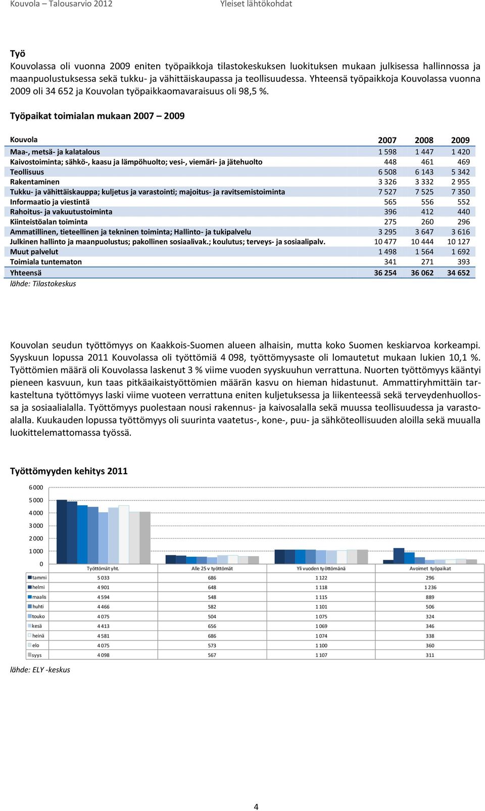 Työpaikat toimialan mukaan 2007 2009 Kouvola 2007 2008 2009 Maa-, metsä- ja kalatalous 1 598 1 447 1 420 Kaivostoiminta; sähkö-, kaasu ja lämpöhuolto; vesi-, viemäri- ja jätehuolto 448 461 469