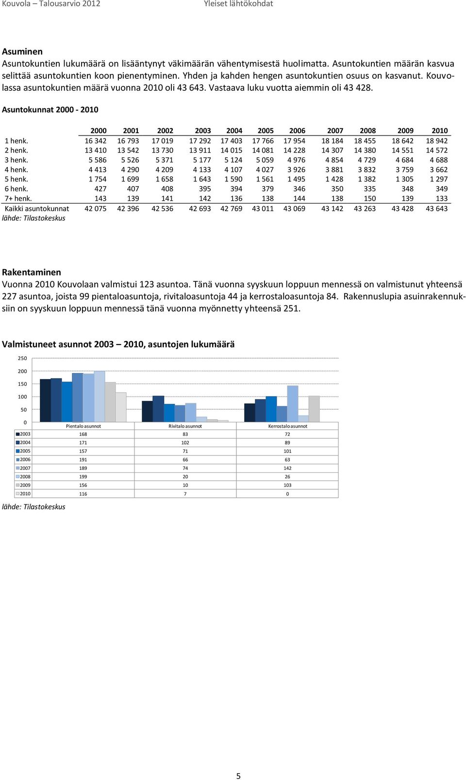 Asuntokunnat 2000-2010 2000 2001 2002 2003 2004 2005 2006 2007 2008 2009 2010 1 henk. 16 342 16 793 17 019 17 292 17 403 17 766 17 954 18 184 18 455 18 642 18 942 2 henk.