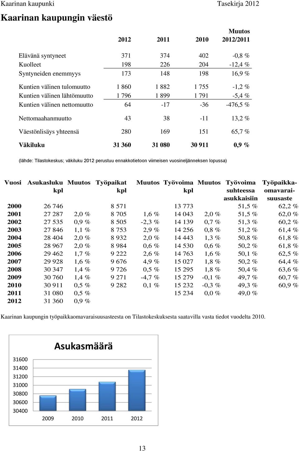 31 360 31 080 30 911 0,9 % (lähde: Tilastokeskus; väkiluku 2012 perustuu ennakkotietoon viimeisen vuosineljänneksen lopussa) Vuosi Asukasluku Muutos Työpaikat Muutos Työvoima Muutos Työvoima