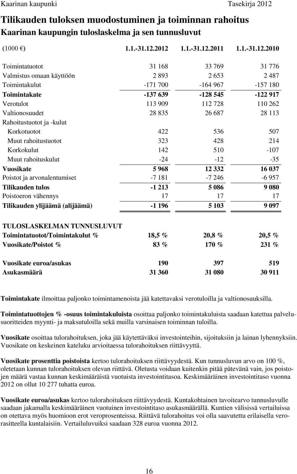 Verotulot 113 909 112 728 110 262 Valtionosuudet 28 835 26 687 28 113 Rahoitustuotot ja -kulut Korkotuotot 422 536 507 Muut rahoitustuotot 323 428 214 Korkokulut 142 510-107 Muut rahoituskulut -24-12