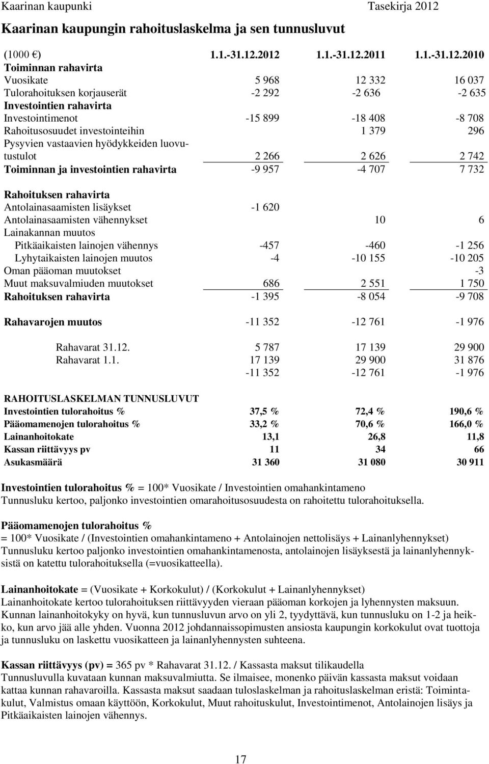 Rahoitusosuudet investointeihin 1 379 296 Pysyvien vastaavien hyödykkeiden luovutustulot 2 266 2 626 2 742 Toiminnan ja investointien rahavirta -9 957-4 707 7 732 Rahoituksen rahavirta