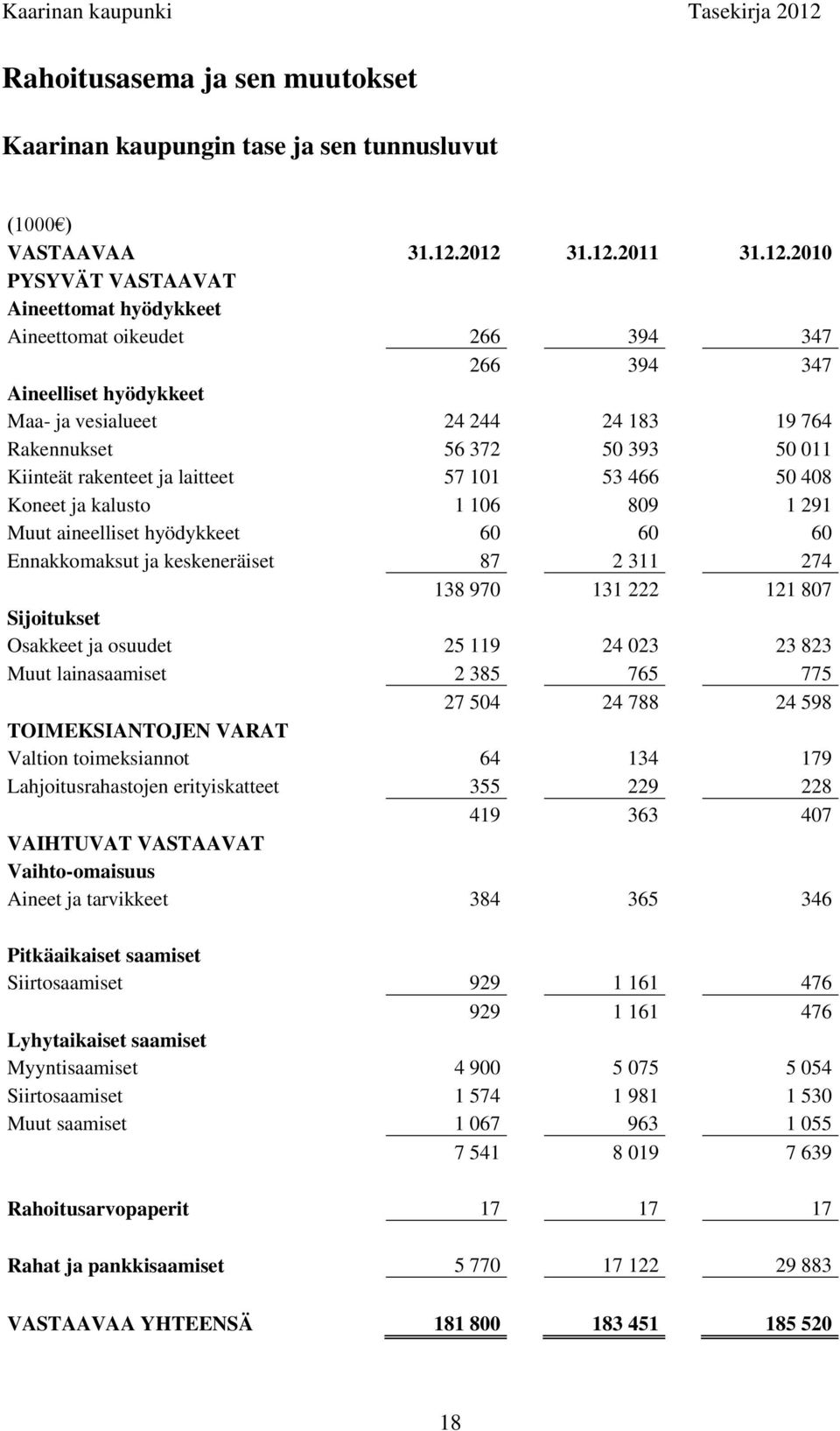 393 50 011 Kiinteät rakenteet ja laitteet 57 101 53 466 50 408 Koneet ja kalusto 1 106 809 1 291 Muut aineelliset hyödykkeet 60 60 60 Ennakkomaksut ja keskeneräiset 87 2 311 274 138 970 131 222 121