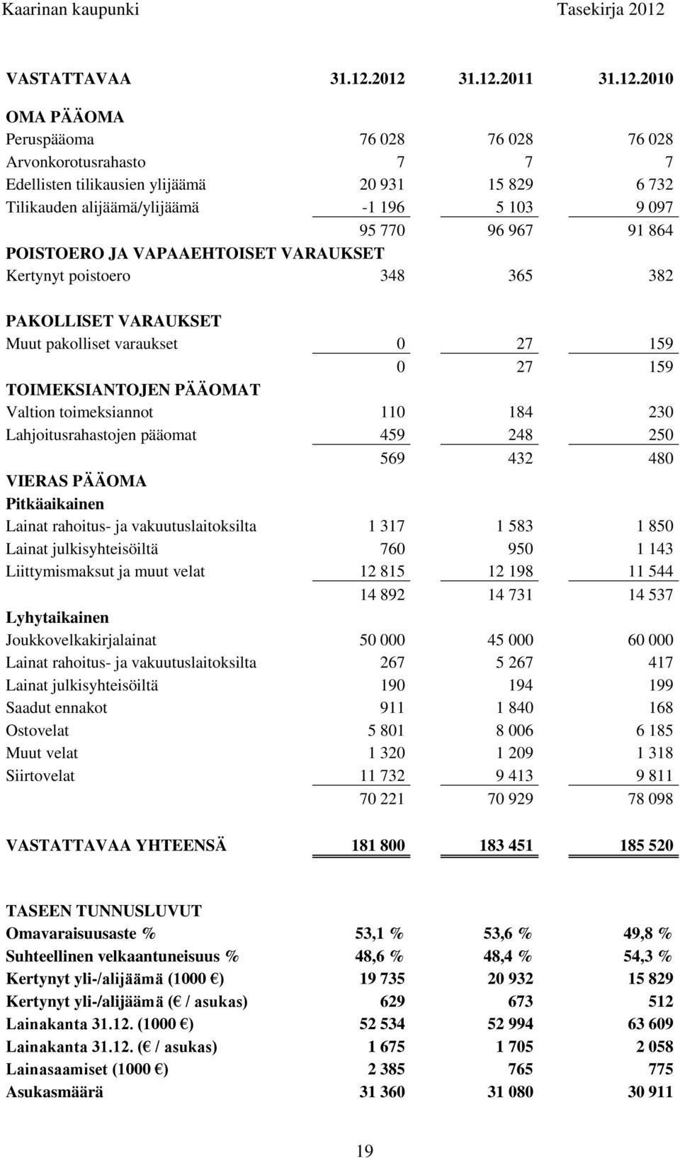 770 96 967 91 864 POISTOERO JA VAPAAEHTOISET VARAUKSET Kertynyt poistoero 348 365 382 PAKOLLISET VARAUKSET Muut pakolliset varaukset 0 27 159 0 27 159 TOIMEKSIANTOJEN PÄÄOMAT Valtion toimeksiannot