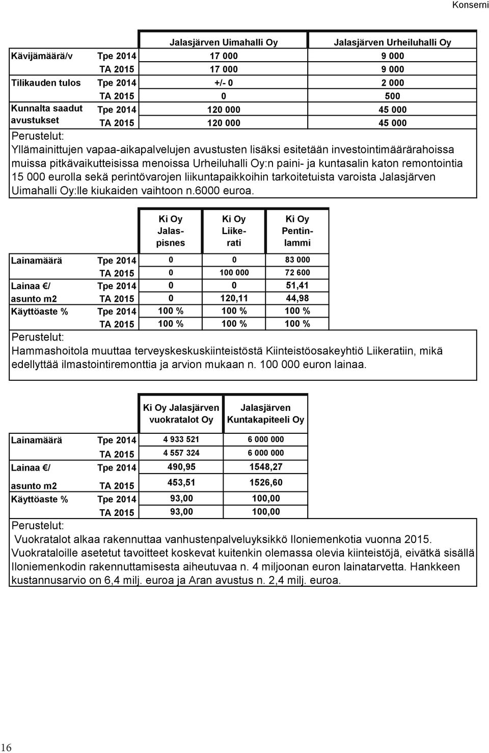 Oy:n paini- ja kuntasalin katon remontointia 15 000 eurolla sekä perintövarojen liikuntapaikkoihin tarkoitetuista varoista Jalasjärven Uimahalli Oy:lle kiukaiden vaihtoon n.6000 euroa.