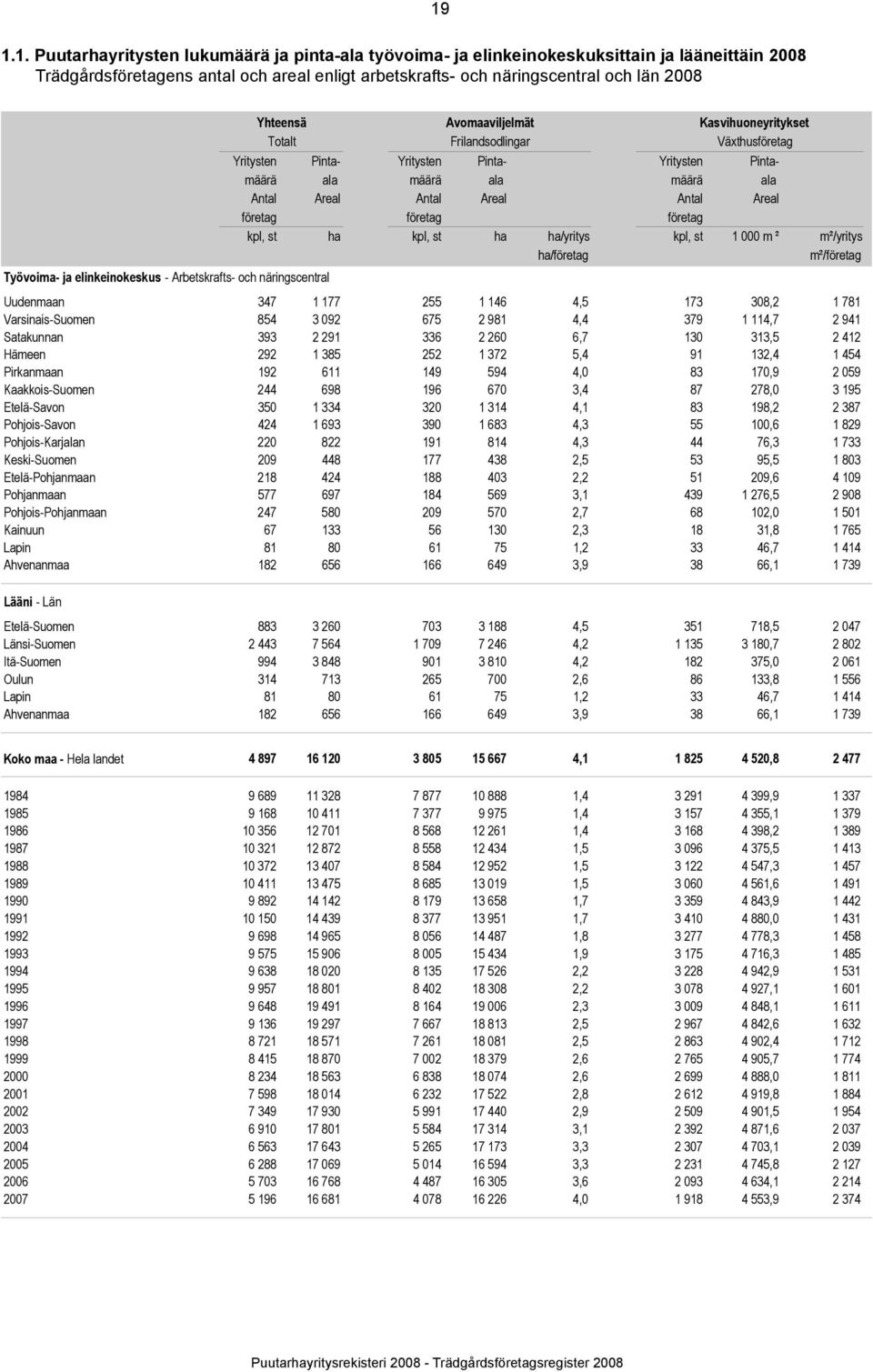 företag företag företag kpl, st ha kpl, st ha ha/yritys kpl, st 1 000 m ² m²/yritys ha/företag m²/företag Työvoima- ja elinkeinokeskus - Arbetskrafts- och näringscentral Uudenmaan 347 1 177 255 1 146
