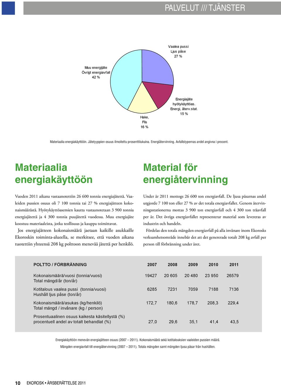 Materiaalia energiakäyttöön Material för energiåtervinning Vuoden 2011 aikana vastaanotettiin 26 600 tonnia energiajätettä.