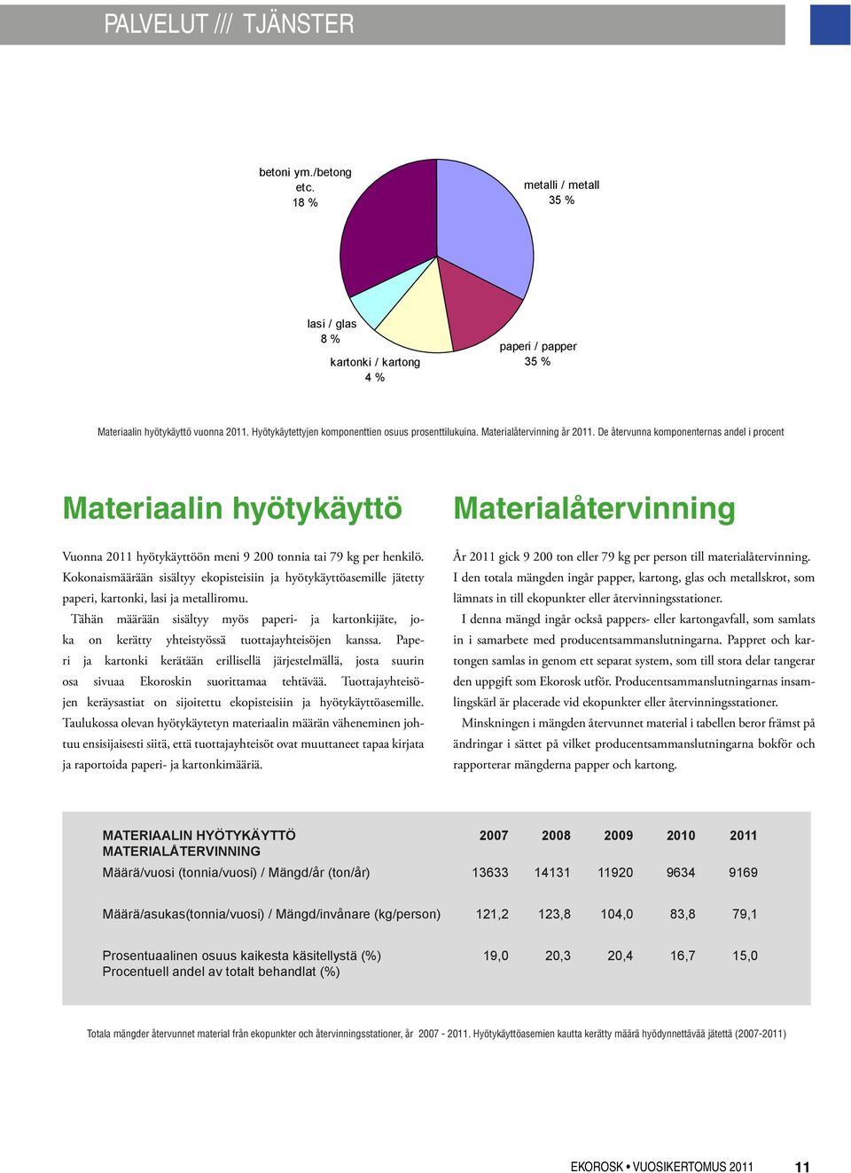 De återvunna komponenternas andel i procent Materiaalin hyötykäyttö Vuonna 2011 hyötykäyttöön meni 9 200 tonnia tai 79 kg per henkilö.