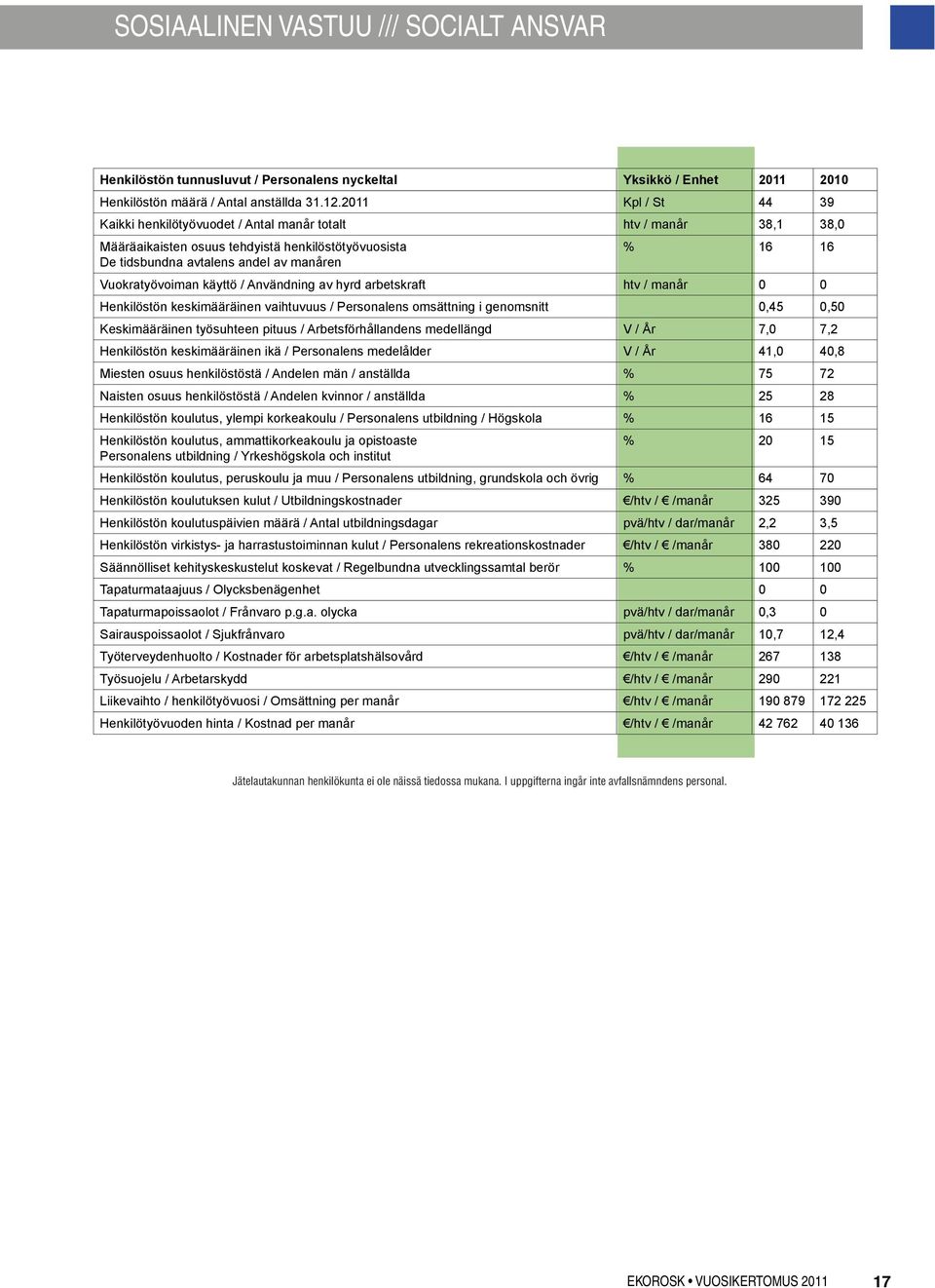 Vuokratyövoiman käyttö / Användning av hyrd arbetskraft htv / manår 0 0 Henkilöstön keskimääräinen vaihtuvuus / Personalens omsättning i genomsnitt 0,45 0,50 Keskimääräinen työsuhteen pituus /