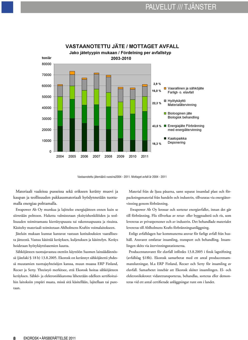 elavfall Hyötykäyttö Materialåtervinning Biolooginen jäte Biologisk behandling Energiajäte Förbränning med energiåtervinning Kaatopaikka Deponering 0 2004 2005 2006 2007 2008 2009 2010 2011