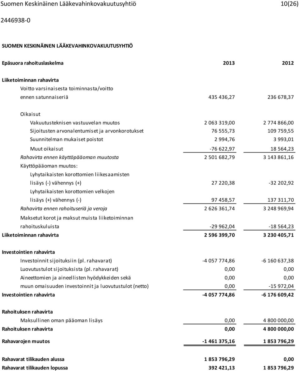 oikaisut -76 622,97 18 564,23 Rahavirta ennen käyttöpääoman muutosta 2 501 682,79 3 143 861,16 Käyttöpääoman muutos: Lyhytaikaisten korottomien liikesaamisten lisäys (-) vähennys (+) 27 220,38-32