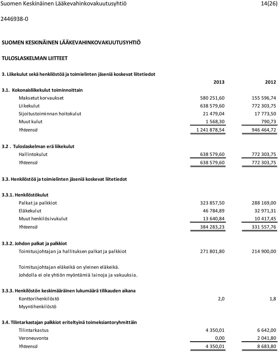 2012 3.1. Kokonaisliikekulut toiminnoittain Maksetut korvaukset 580 251,60 155 596,74 Liikekulut 638 579,60 772 303,75 Sijoitustoiminnan hoitokulut 21 479,04 17 773,50 Muut kulut 1 568,30 790,73