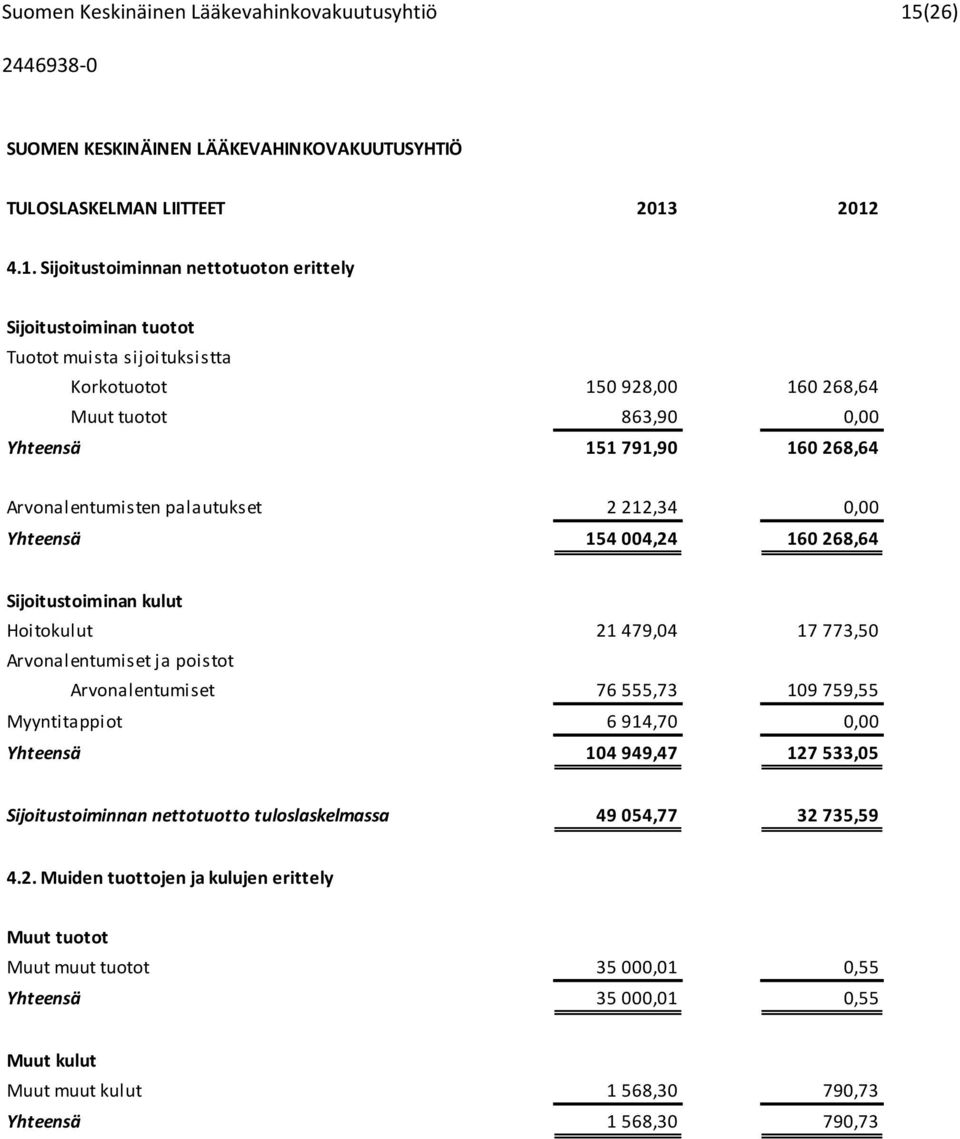 2012 4.1. Sijoitustoiminnan nettotuoton erittely Sijoitustoiminan tuotot Tuotot muista sijoituksistta Korkotuotot 150 928,00 160 268,64 Muut tuotot 863,90 0,00 Yhteensä 151 791,90 160 268,64