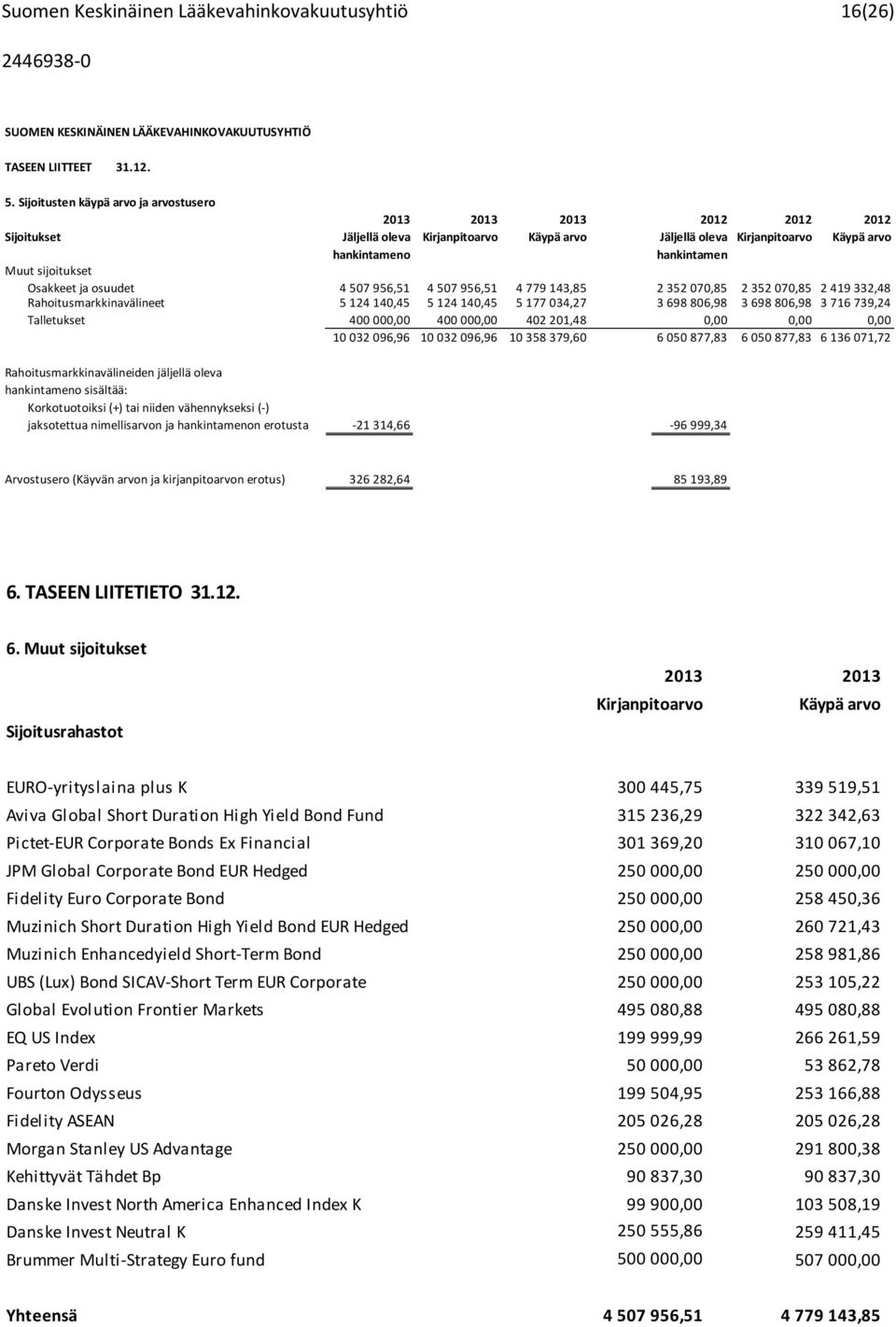 sijoitukset Osakkeet ja osuudet 4 507 956,51 4 507 956,51 4 779 143,85 2 352 070,85 2 352 070,85 2 419 332,48 Rahoitusmarkkinavälineet 5 124 140,45 5 124 140,45 5 177 034,27 3 698 806,98 3 698 806,98