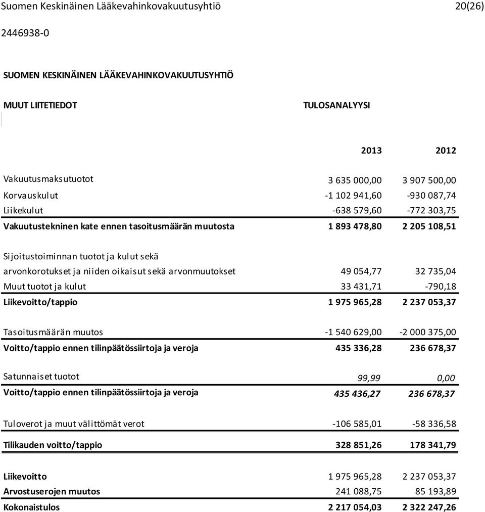 32 735,04 Muut tuotot ja kulut 33 431,71-790,18 Liikevoitto/tappio 1 975 965,28 2 237 053,37 Tasoitusmäärän muutos -1 540 629,00-2 000 375,00 Voitto/tappio ennen tilinpäätössiirtoja ja veroja 435