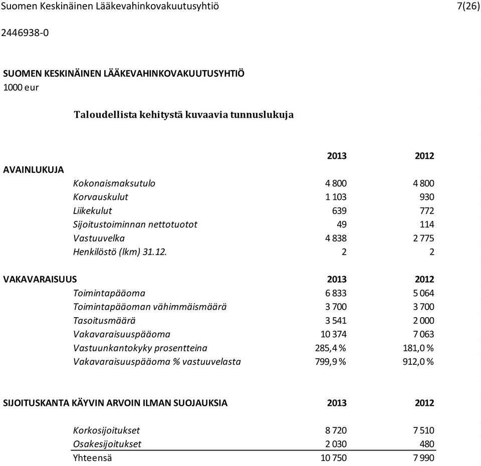 2 2 VAKAVARAISUUS 2013 2012 Toimintapääoma 6 833 5 064 Toimintapääoman vähimmäismäärä 3 700 3 700 Tasoitusmäärä 3 541 2 000 Vakavaraisuuspääoma 10 374 7 063