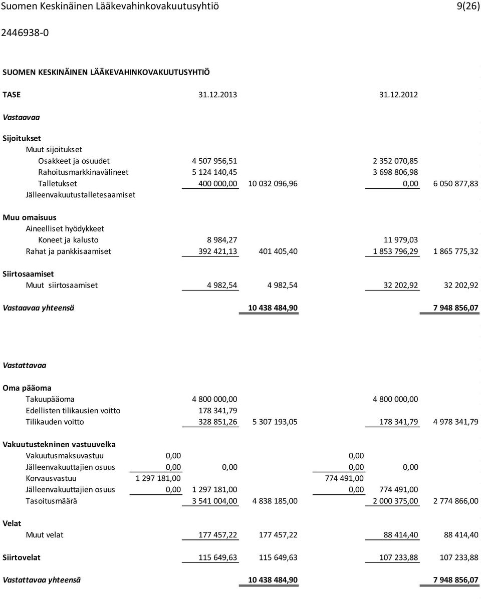 2012 Vastaavaa Sijoitukset Muut sijoitukset Osakkeet ja osuudet 4 507 956,51 2 352 070,85 Rahoitusmarkkinavälineet 5 124 140,45 3 698 806,98 Talletukset 400 000,00 10 032 096,96 0,00 6 050 877,83