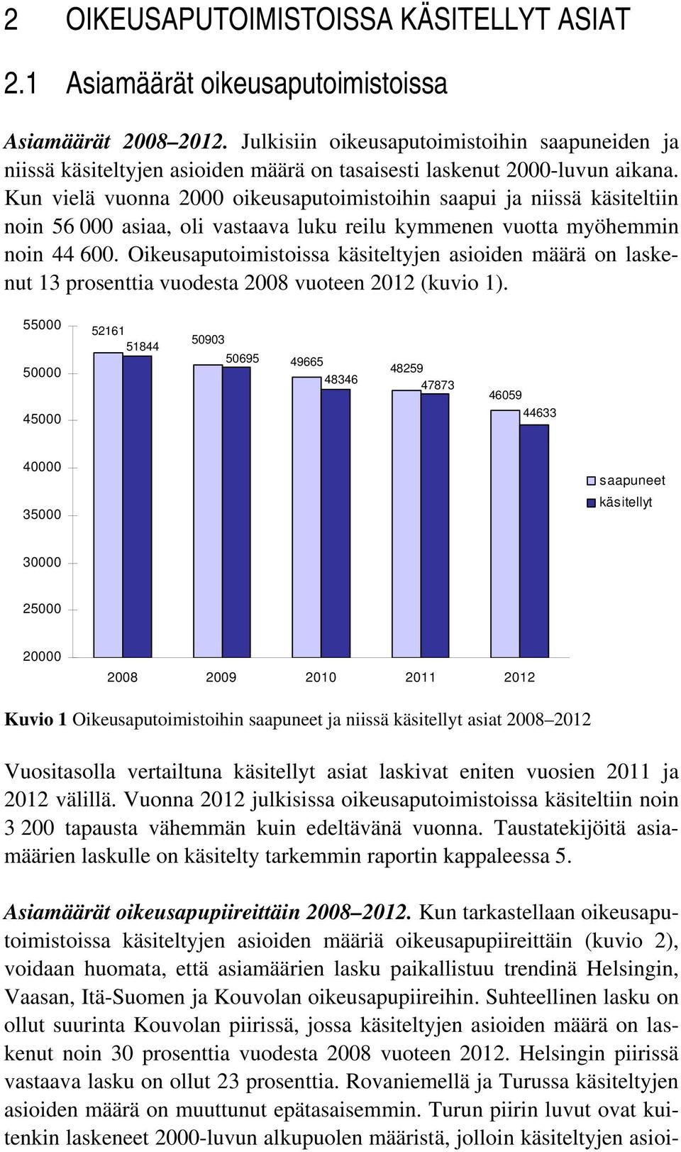 Kun vielä vuonna 2000 oikeusaputoimistoihin saapui ja niissä käsiteltiin noin 56 000 asiaa, oli vastaava luku reilu kymmenen vuotta myöhemmin noin 44 600.