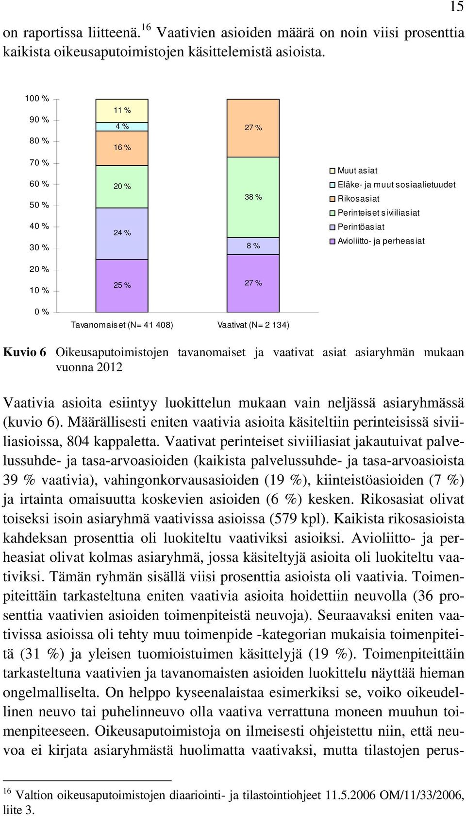 20 % 10 % 0 % 25 % 27 % Tavanomaiset (N= 41 408) Vaativat (N= 2 134) Kuvio 6 Oikeusaputoimistojen tavanomaiset ja vaativat asiat asiaryhmän mukaan vuonna 2012 Vaativia asioita esiintyy luokittelun