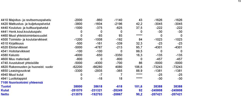 0 0 0 0-30 -30 4460 Muut yhteistoimintaosuudet 0-93 93 ***** 0 0 4500 Toimisto- ja koulutarvikkeet -1200-1008 -192 84-1023 -1023 4510 Kirjallisuus -500-161 -339 32,3-23 -23 4520 Elintarvikkeet