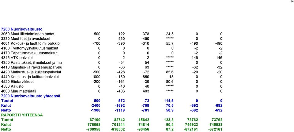 palkkio -700-390 -310 55,7-490 -490 4160 Työttömyysvakuutusmaksut 0 0 0 0-2 -2 4170 Tapaturmavakuutusmaksut 0 0 0 0-2 -2 4345 ATK-palvelut 0-2 2 ***** -146-146 4350 Painatukset, ilmoitukset ja ma