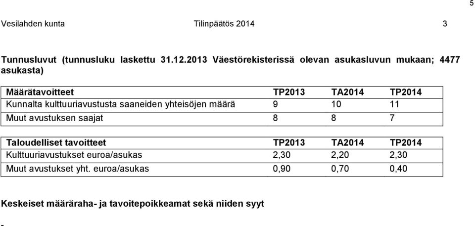 kulttuuriavustusta saaneiden yhteisöjen määrä 9 10 11 Muut avustuksen saajat 8 8 7 Taloudelliset tavoitteet TP2013