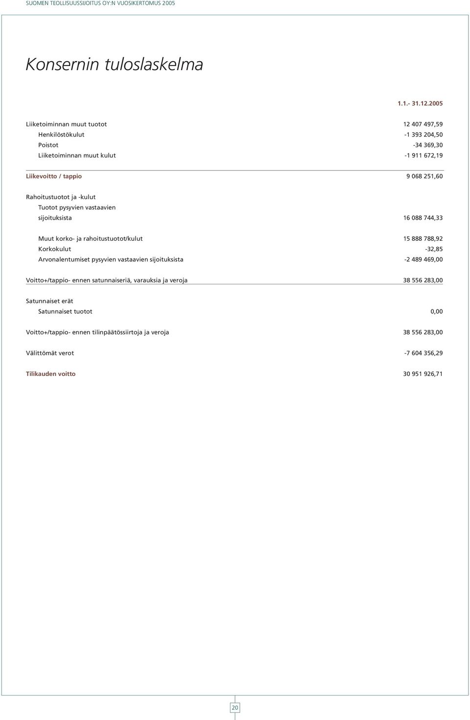 251,60 Rahoitustuotot ja -kulut Tuotot pysyvien vastaavien sijoituksista 16 088 744,33 Muut korko- ja rahoitustuotot/kulut 15 888 788,92 Korkokulut -32,85