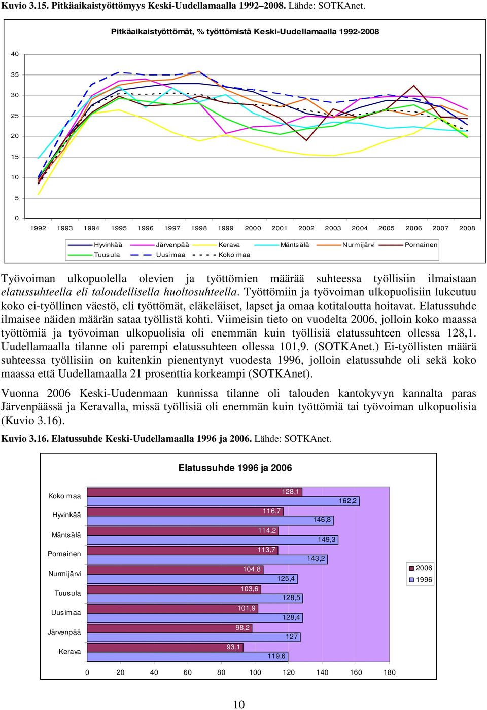 Pornainen Tuusula Työvoiman ulkopuolella olevien ja työttömien määrää suhteessa työllisiin ilmaistaan elatussuhteella eli taloudellisella huoltosuhteella.