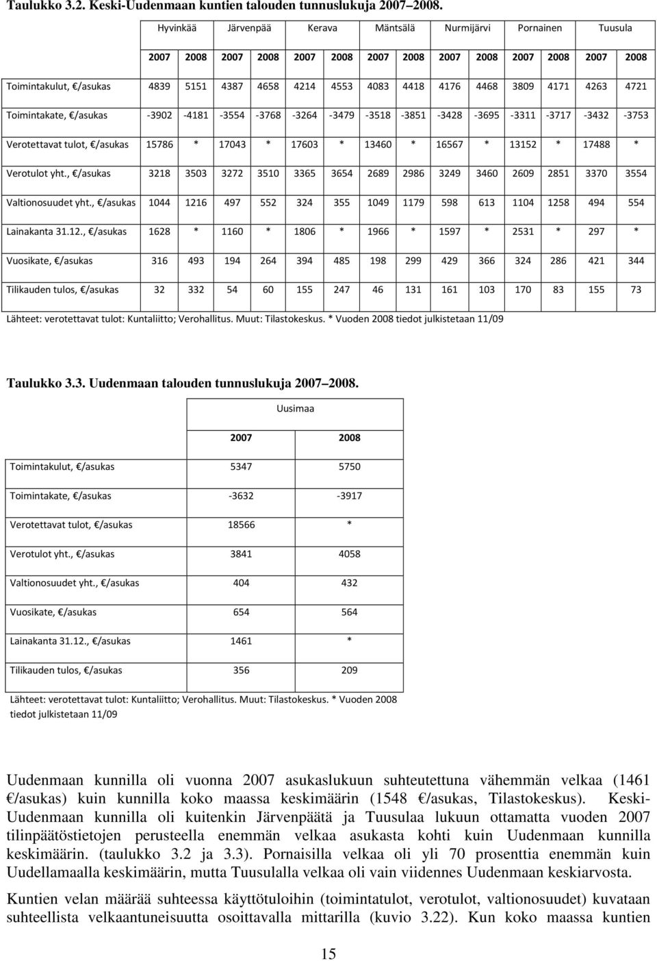 Toimintakate, /asukas -392-4181 -3554-3768 -3264-3479 -3518-3851 -3428-3695 -3311-3717 -3432-3753 Verotettavat tulot, /asukas 15786 * 1743 * 1763 * 1346 * 16567 * 13152 * 17488 * Verotulot yht.