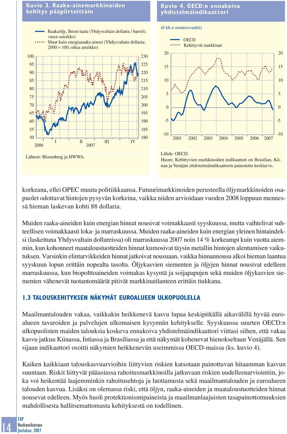 95 90 85 80 75 70 65 60 55 50 I II III IV 2006 2007 Lähteet: Bloomberg ja HWWA.