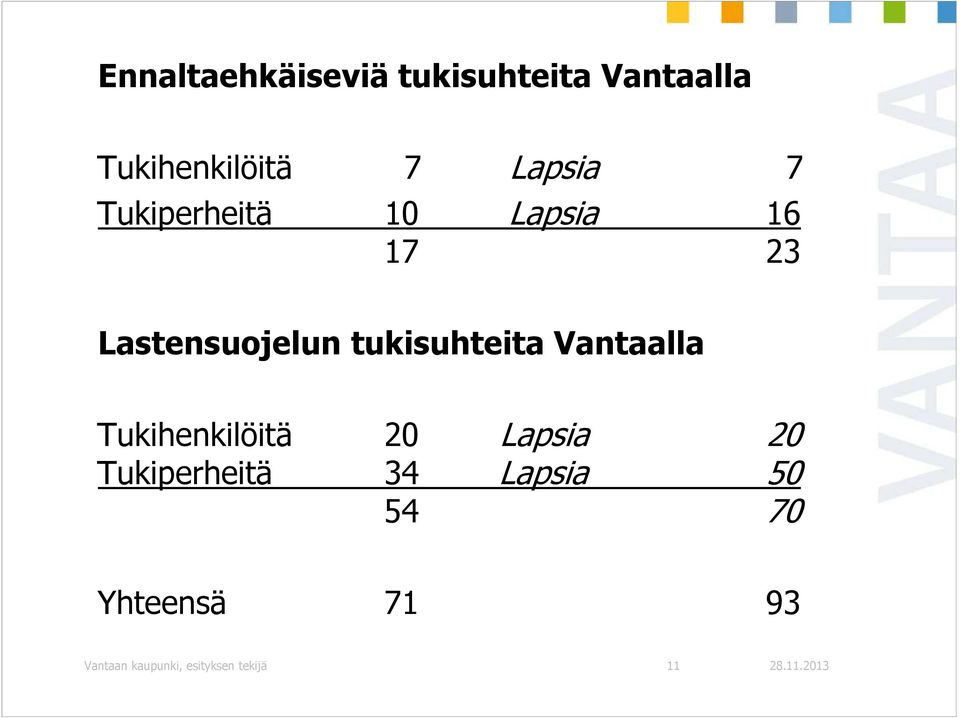 tukisuhteita Vantaalla Tukihenkilöitä 20 Lapsia 20