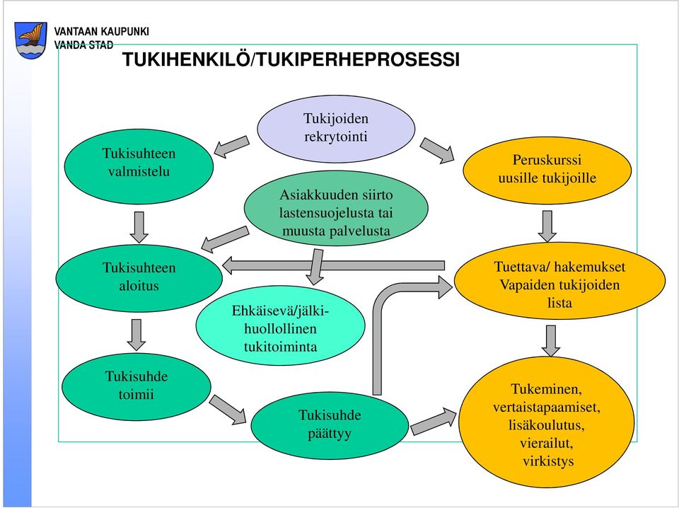 palvelusta Ehkäisevä/jälkihuollollinen tukitoiminta Tukisuhde päättyy Peruskurssi uusille