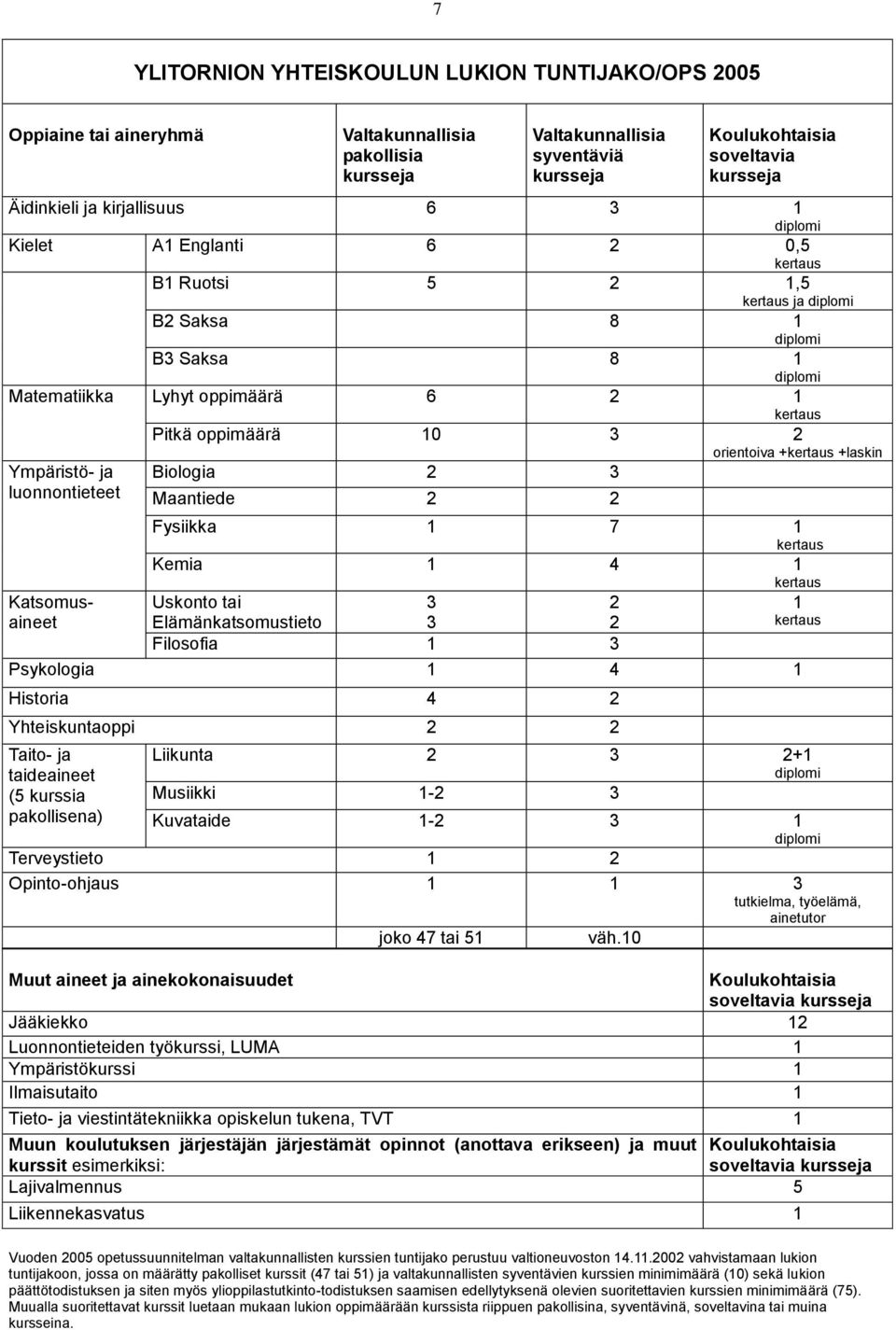 10 3 2 orientoiva +kertaus +laskin Ympäristö- ja Biologia 2 3 luonnontieteet Maantiede 2 2 Katsomusaineet Fysiikka 1 7 1 kertaus Kemia 1 4 1 kertaus Uskonto tai 3 2 1 Elämänkatsomustieto 3 2 kertaus