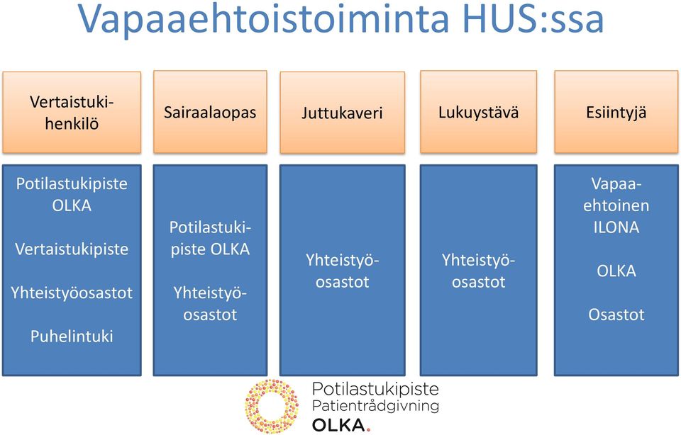 Vertaistukipiste Yhteistyöosastot Puhelintuki Yhteistyöosastot