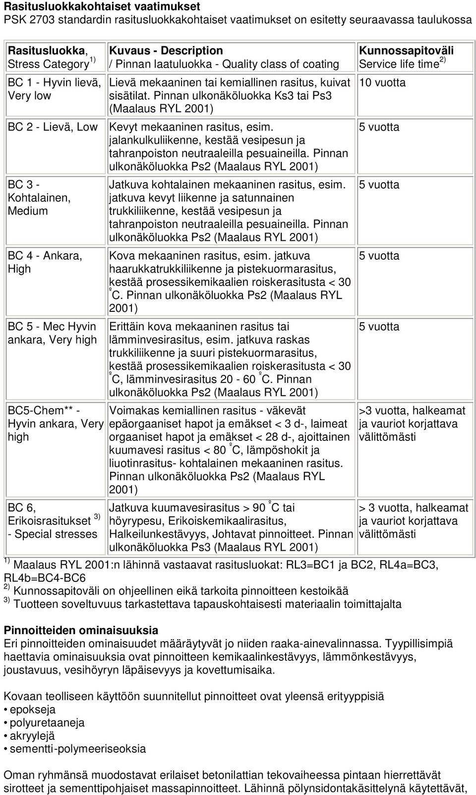 Pinnan ulkonäköluokka Ks3 tai Ps3 (Maalaus RYL 2001) BC 2 - Lievä, Low Kevyt mekaaninen rasitus, esim. jalankulkuliikenne, kestää vesipesun ja tahranpoiston neutraaleilla pesuaineilla.