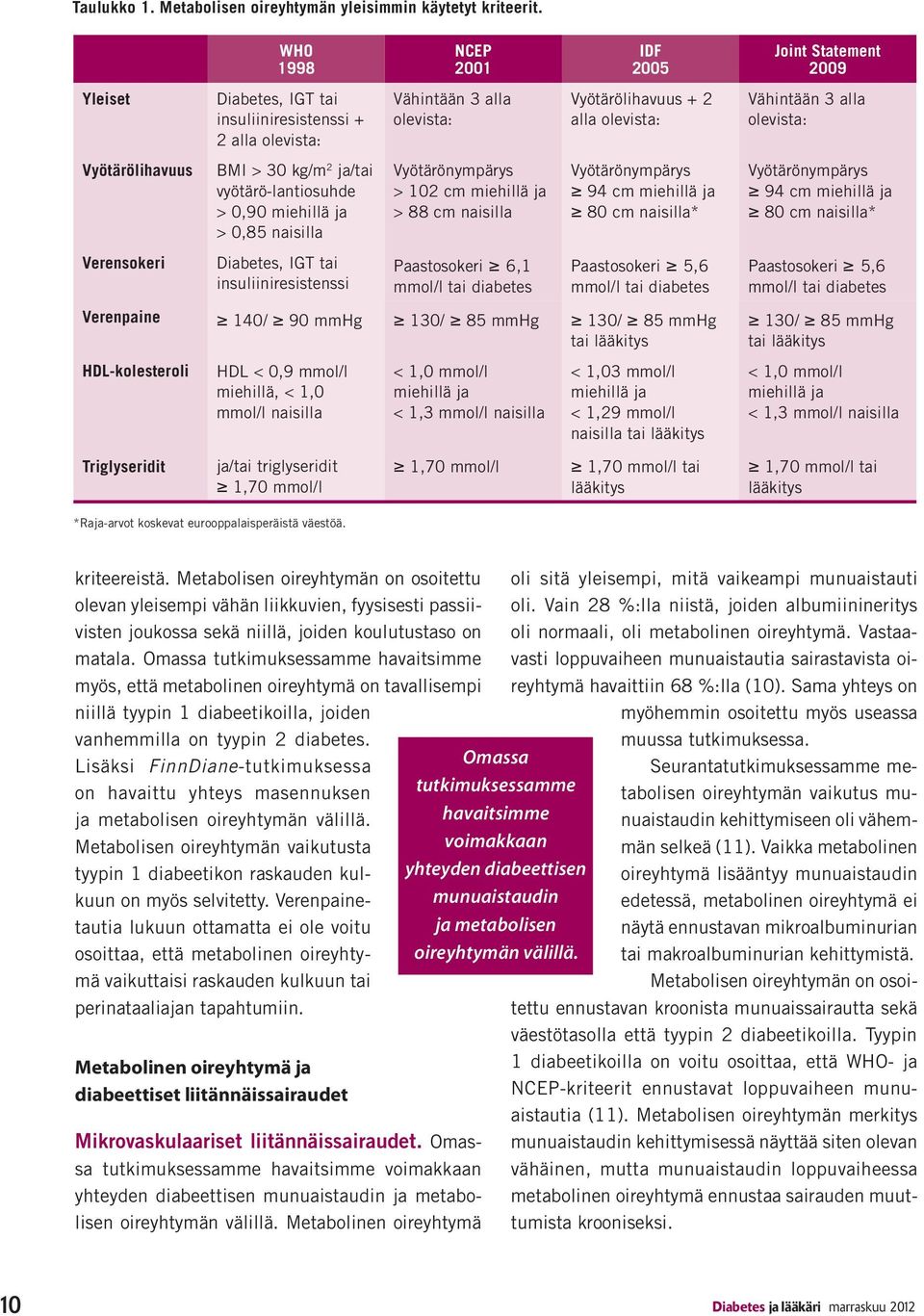 IGT tai insuliiniresistenssi Paastosokeri 6,1 mmol/l tai diabetes Paastosokeri 5,6 mmol/l tai diabetes Paastosokeri 5,6 mmol/l tai diabetes 140/ 90 mmhg 130/ 85 mmhg 130/ 85 mmhg tai lääkitys HDL <